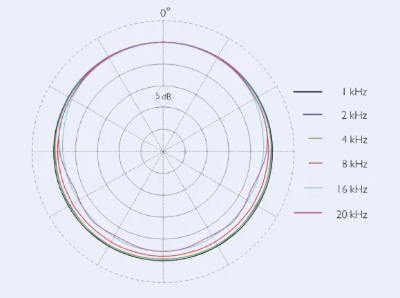 dpa 2061 polar pattern